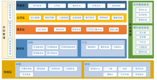 智慧軍營(yíng)安防一體化系統(tǒng)軟件的網(wǎng)絡(luò)與信息安全開發(fā)策略